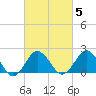 Harbor of Refuge tide chart for Thursday, March 5, 2026