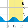 Harbor of Refuge tide chart for Sunday, March 8, 2026