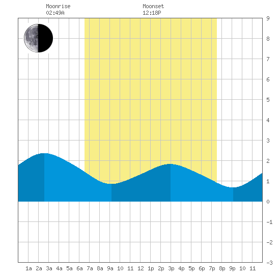 Harbor of Refuge tide chart for Friday, April 10, 2026