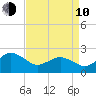 Harbor of Refuge tide chart for Friday, April 10, 2026