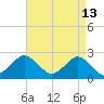 Harbor of Refuge tide chart for Monday, April 13, 2026