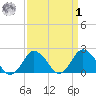 Harbor of Refuge tide chart for Wednesday, April 1, 2026