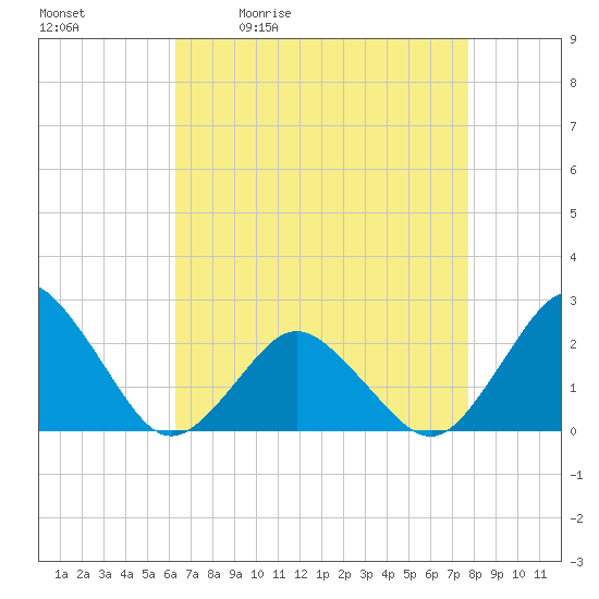 Harbor of Refuge tide chart for Tuesday, April 21, 2026