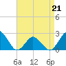 Harbor of Refuge tide chart for Tuesday, April 21, 2026