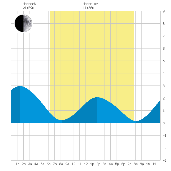 Harbor of Refuge tide chart for Thursday, April 23, 2026