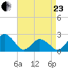 Harbor of Refuge tide chart for Thursday, April 23, 2026