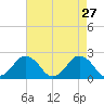 Harbor of Refuge tide chart for Monday, April 27, 2026