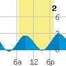 Harbor of Refuge tide chart for Thursday, April 2, 2026