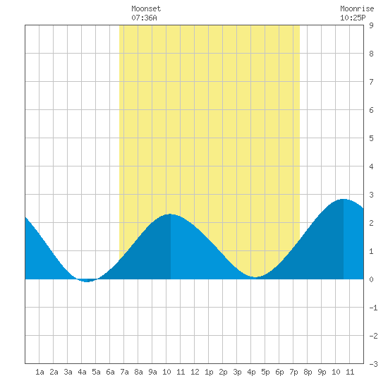 Harbor of Refuge tide chart for Saturday, April 4, 2026