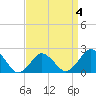 Harbor of Refuge tide chart for Saturday, April 4, 2026