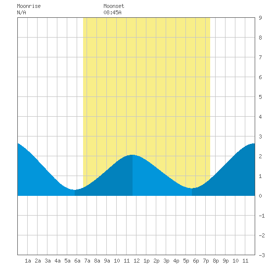 Harbor of Refuge tide chart for Monday, April 6, 2026