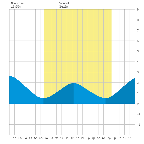 Harbor of Refuge tide chart for Tuesday, April 7, 2026