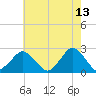 Harbor of Refuge tide chart for Wednesday, May 13, 2026