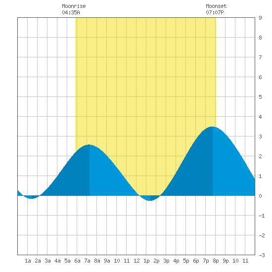 Harbor of Refuge tide chart for Friday, May 15, 2026