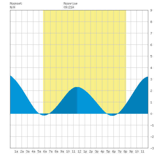 Harbor of Refuge tide chart for Wednesday, May 20, 2026