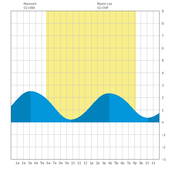 Harbor of Refuge tide chart for Sunday, May 24, 2026