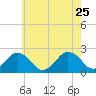 Harbor of Refuge tide chart for Monday, May 25, 2026