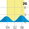 Harbor of Refuge tide chart for Tuesday, May 26, 2026