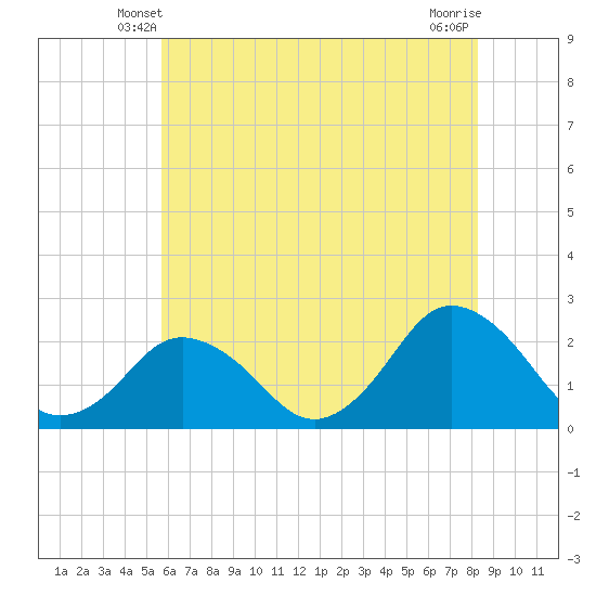 Harbor of Refuge tide chart for Thursday, May 28, 2026
