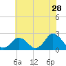 Harbor of Refuge tide chart for Thursday, May 28, 2026