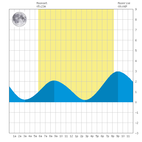Harbor of Refuge tide chart for Sunday, May 31, 2026