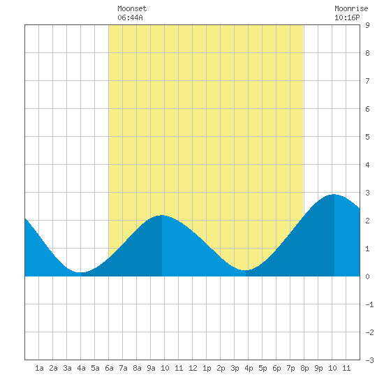 Harbor of Refuge tide chart for Sunday, May 3, 2026