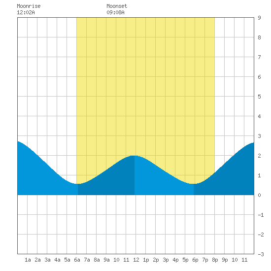 Harbor of Refuge tide chart for Wednesday, May 6, 2026