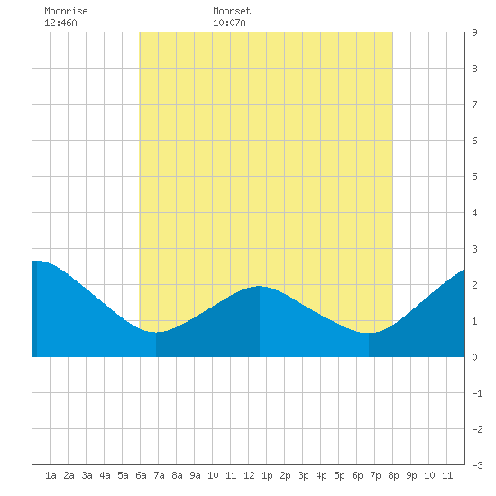 Harbor of Refuge tide chart for Thursday, May 7, 2026