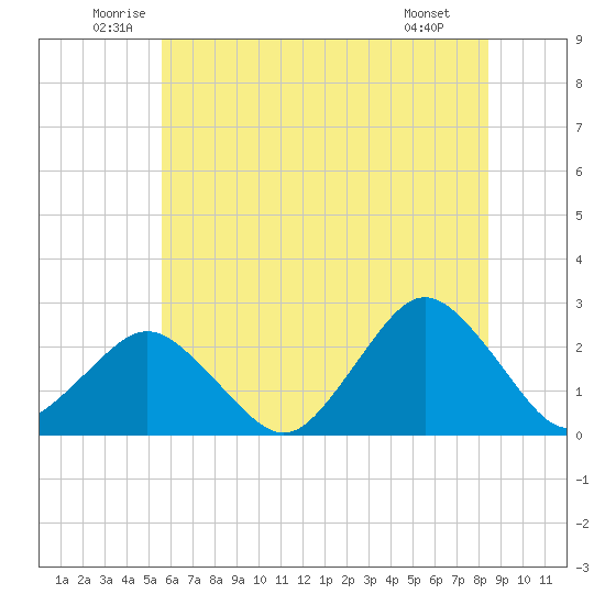Harbor of Refuge tide chart for Thursday, June 11, 2026