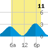 Harbor of Refuge tide chart for Thursday, June 11, 2026