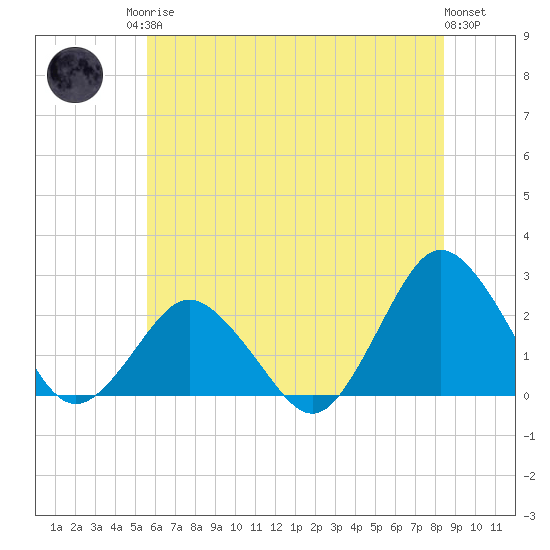 Harbor of Refuge tide chart for Sunday, June 14, 2026