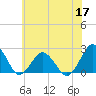 Harbor of Refuge tide chart for Wednesday, June 17, 2026