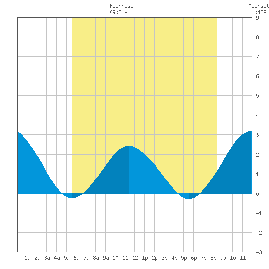 Harbor of Refuge tide chart for Thursday, June 18, 2026