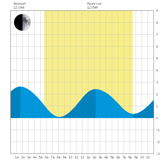 Harbor of Refuge tide chart for Sunday, June 21, 2026