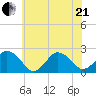 Harbor of Refuge tide chart for Sunday, June 21, 2026