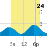 Harbor of Refuge tide chart for Wednesday, June 24, 2026