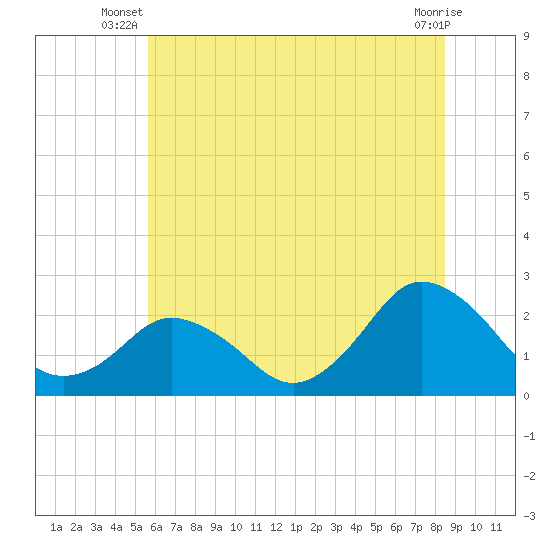 Harbor of Refuge tide chart for Saturday, June 27, 2026