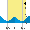 Harbor of Refuge tide chart for Thursday, June 4, 2026