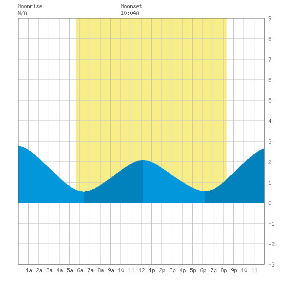 Harbor of Refuge tide chart for Friday, June 5, 2026