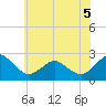 Harbor of Refuge tide chart for Friday, June 5, 2026