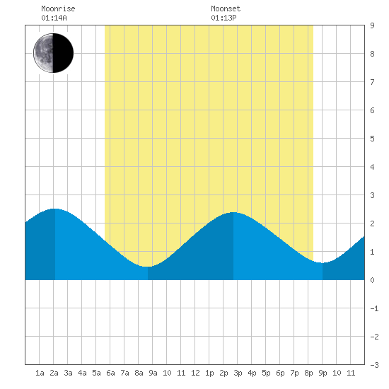 Harbor of Refuge tide chart for Monday, June 8, 2026