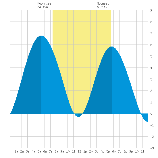 Harbor Island Beach tide chart for Sunday, January 10, 2021