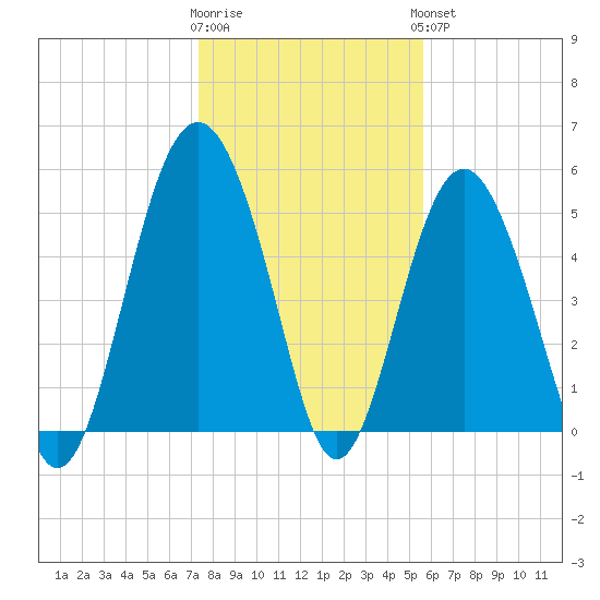 Harbor Island Beach tide chart for Tuesday, January 12, 2021