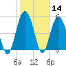 Harbor Island Beach tide chart for Thursday, January 14, 2021