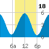 Harbor Island Beach tide chart for Monday, January 18, 2021
