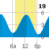 Harbor Island Beach tide chart for Tuesday, January 19, 2021