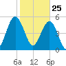 Harbor Island Beach tide chart for Monday, January 25, 2021