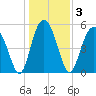 Harbor Island Beach tide chart for Sunday, January 3, 2021