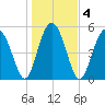 Harbor Island Beach tide chart for Monday, January 4, 2021