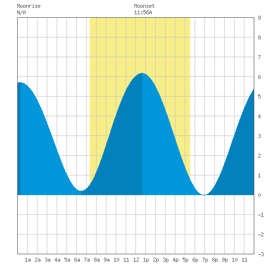 Harbor Island Beach tide chart for Tuesday, January 5, 2021